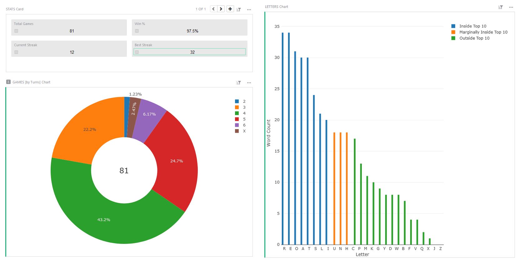 A couple of my dashboards within my Grist document.